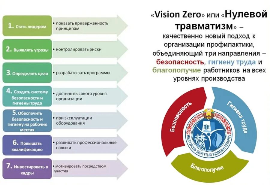 Нулевой травматизм 2024 рб. Концепция нулевого травматизма. Нулевой травматизм Vision Zero. Концепция нулевого травматизма Vision Zero. Реализация концепции «нулевого травматизма».