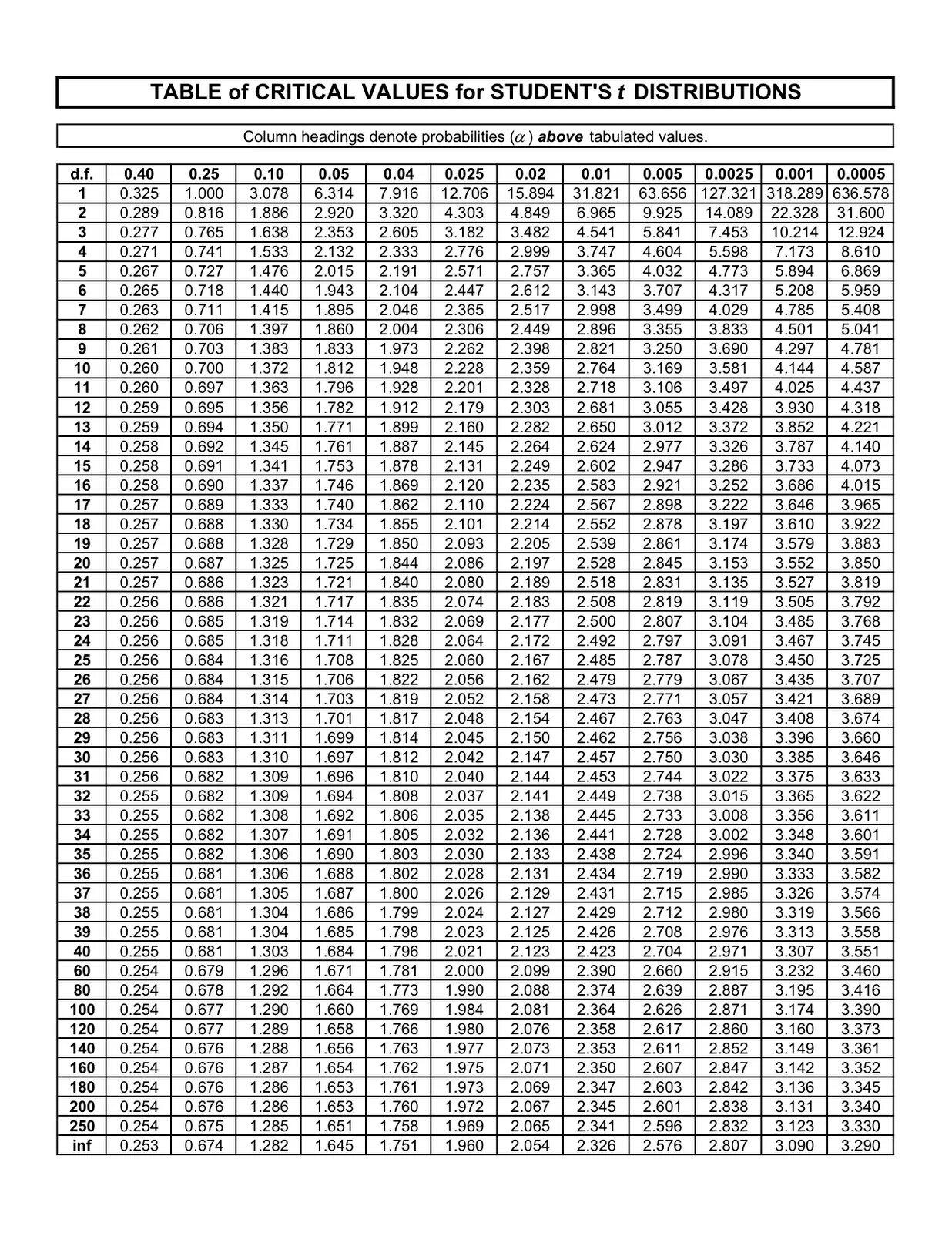 Students table. Таблица student&#039;s t distribution. students t distribution table. t student таблица. t-value таблица.