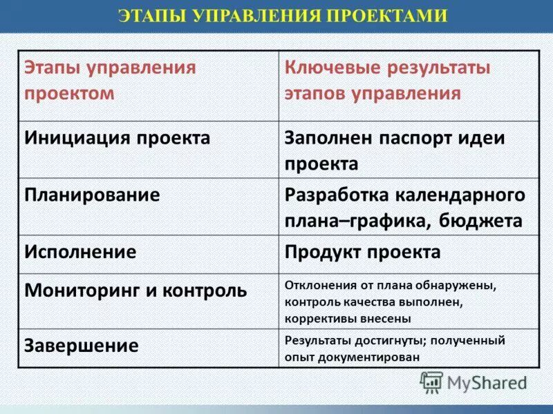 Содержание и этапы проектной деятельности управление проектом