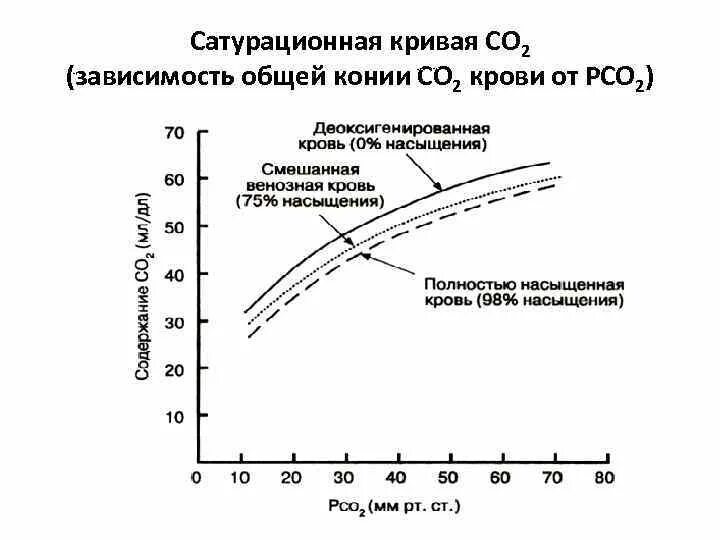 Содержимого в зависимости от. Сатурационная кривая со2. Кривая диссоциации о2 гемоглобином. Кривая диссоциации кислорода для гемоглобина. Кривая диссоциации углекислого газа.