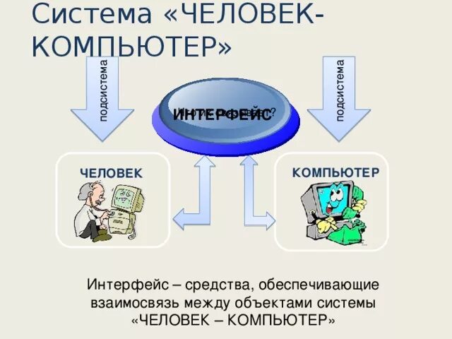 Как называется средства взаимодействия человека и компьютера. Система человек компьютер. взаимодействие человека и компьютера. человек в системе человек персональный компьютер. взаимодействие между человеком и компьютером это.