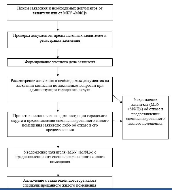 Договор специализированного найма жилого помещения для детей сирот. Договор социального найма жилого помещения дети сироты. Договор найма специализированного жилого помещения образец. Особенности договора найма специализированного жилого помещения. Жк рф предоставление жилого помещения