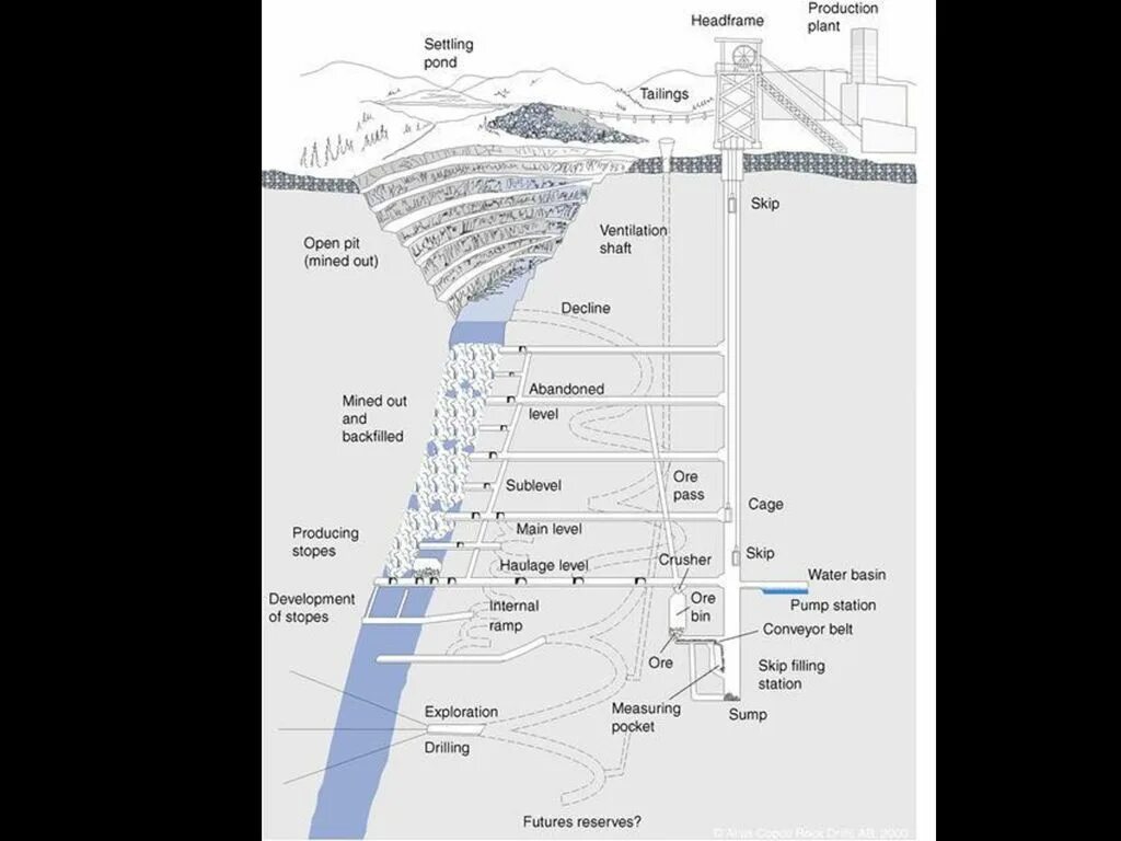 Operational planning of Underground Mining. Mining shaft. Sublevel in Mining. Types of Underground Mining. Open mined