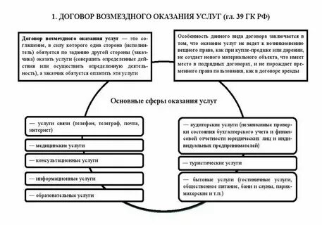 Сравнение договора подряда и возмездного оказания услуг