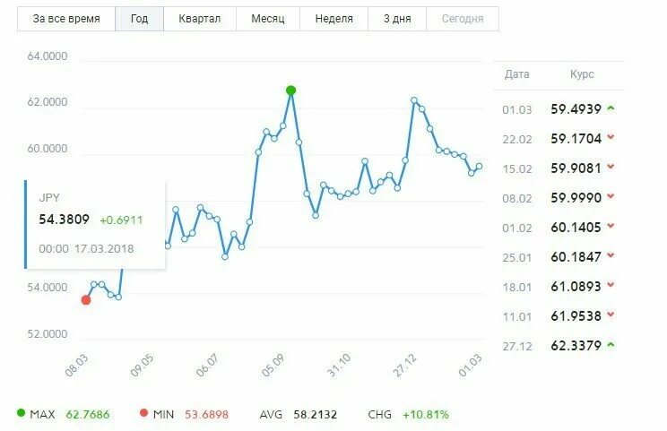 Динамика курса японской йены к доллару. Курс иены к рублю. Курс иены к рублю. Курс доллара к японской йене. Курс йены график.