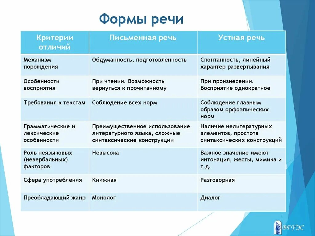 Формы речи. Фор ы речи. Формы речи таблица. Формы речи в русском языке.