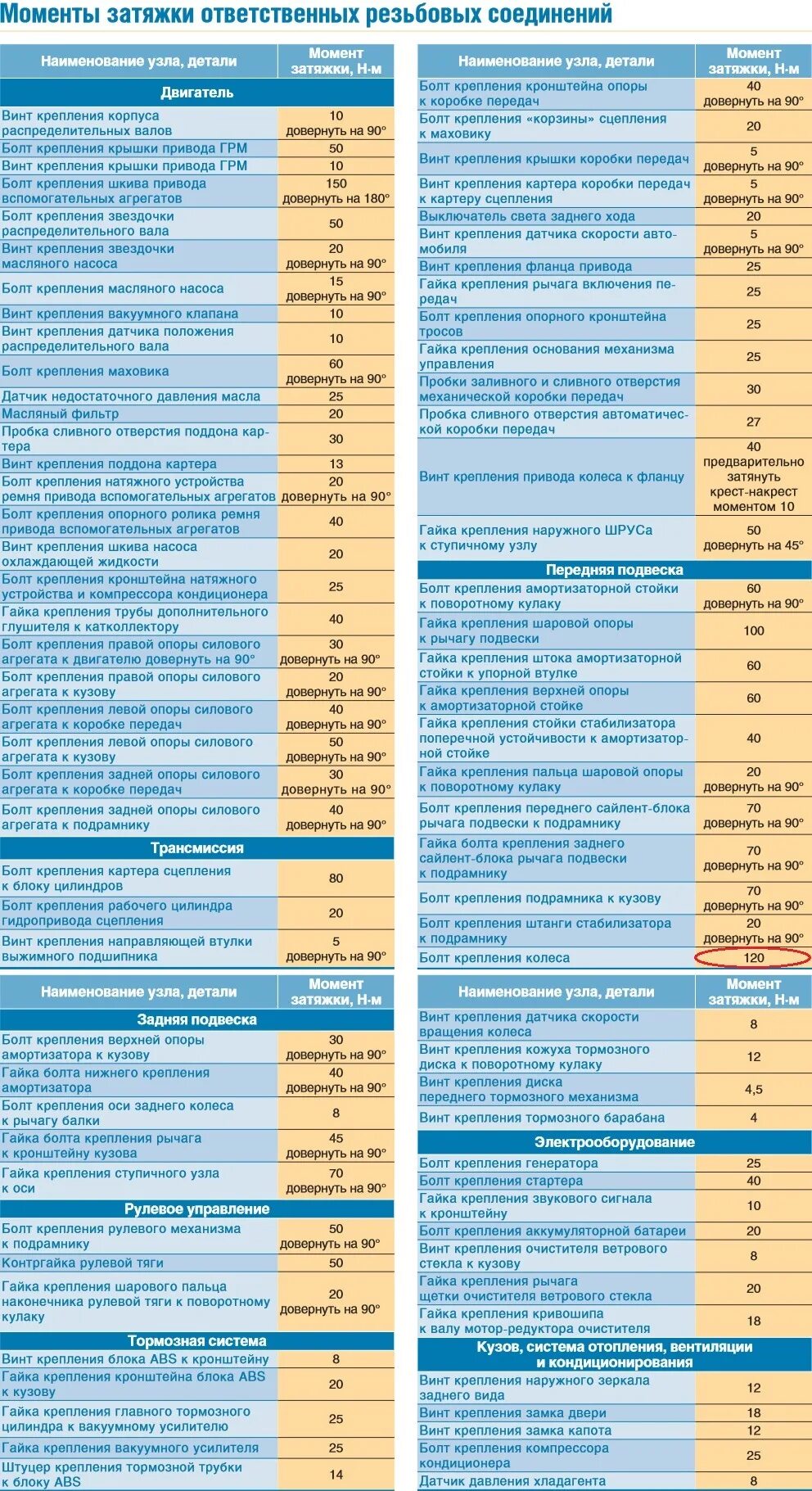 Момент затяжки болтов bmw. Таблица затяжки болтов динамометрическим ключом ВАЗ. ВАЗ 2170 момент затяжки колесных болтов. Таблица затяжки колесных болтов динамометрическим ключом. Таблица затяжки болтовых соединений динамометрическим ключом.