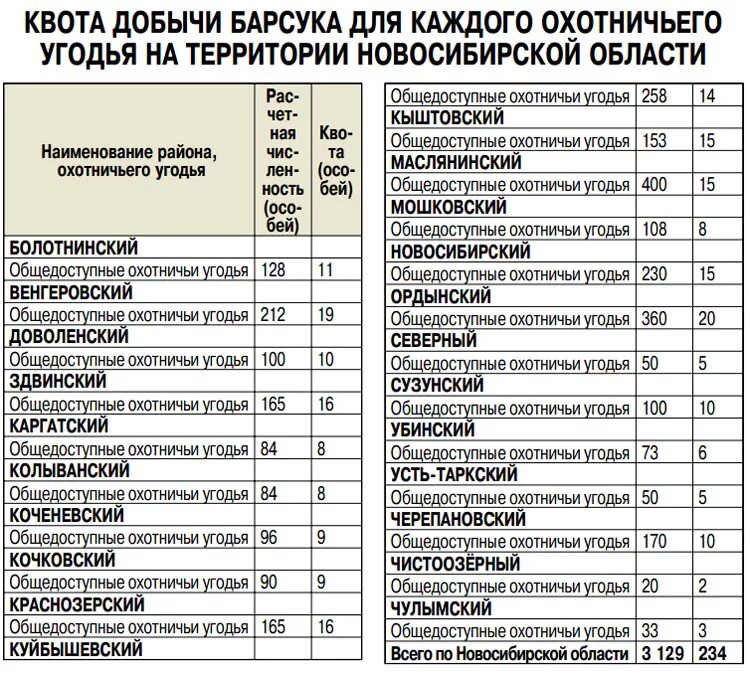 Таблица видов охотничьих ресурсов. Вид охотничьих ресурсов расшифровка. Распределение разрешений на добычу охотничьих ресурсов. Результаты розыгрыша курганская область