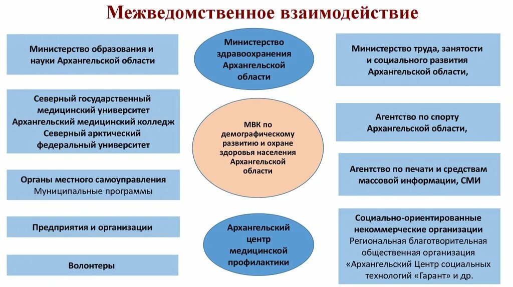 Взаимодействие учреждений здравоохранения