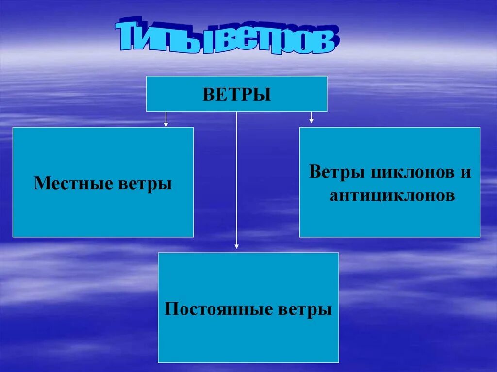 Типы ветров. Виды ветров презентация. Виды ветра 6 класс география. Местные ветры.