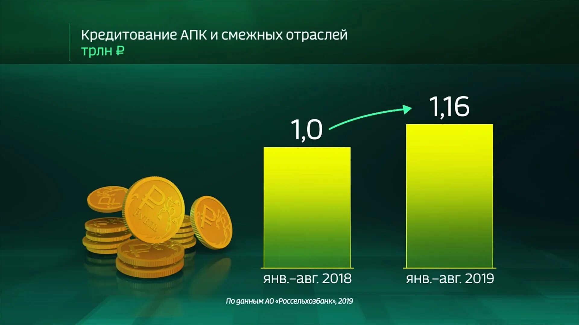 Кредитный портфель Россельхозбанка. Диаграммы Россельхозбанк. Динамика кредитного портфеля АО «Россельхозбанк». Анализ кредитного портфеля Россельхозбанка.