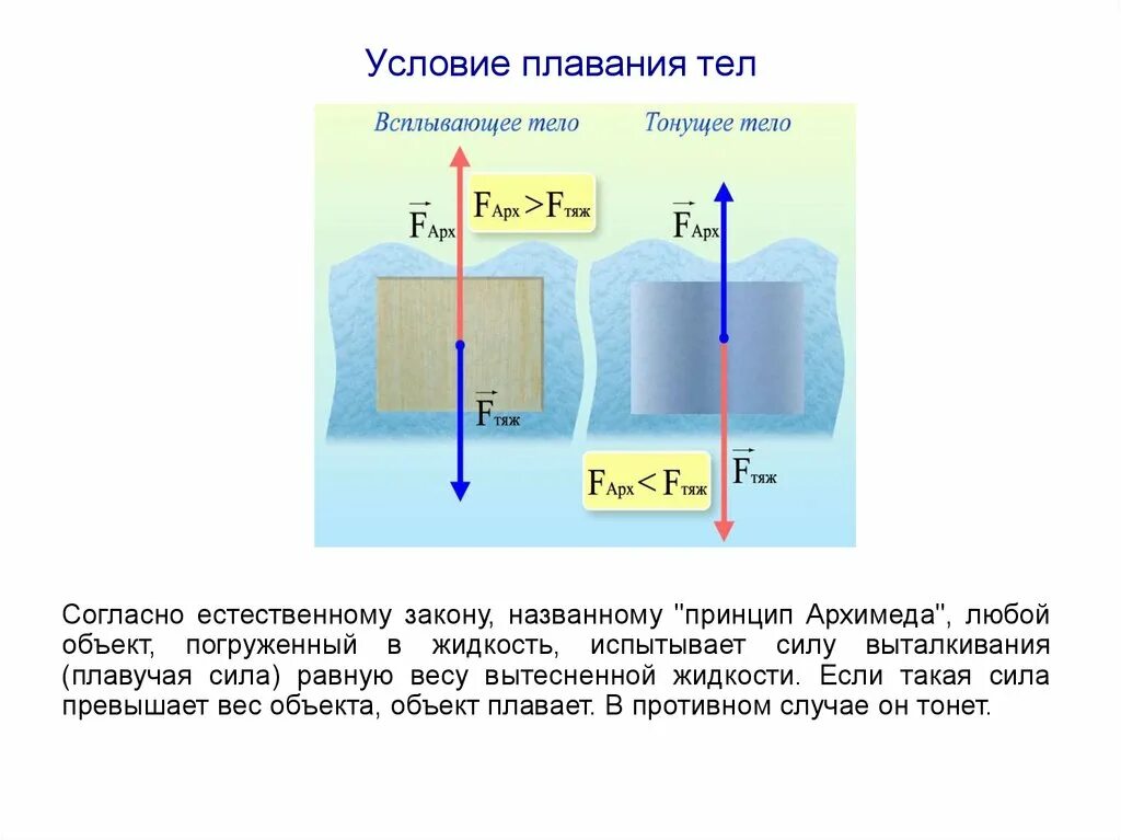 Физика 7 класс условия плавания. Условия плавания тел физика 7 класс. Формулы плавание тел физика 7кл. Таблица условия плавания тел физика 7 класс. Физика плавание тел конспект кратко