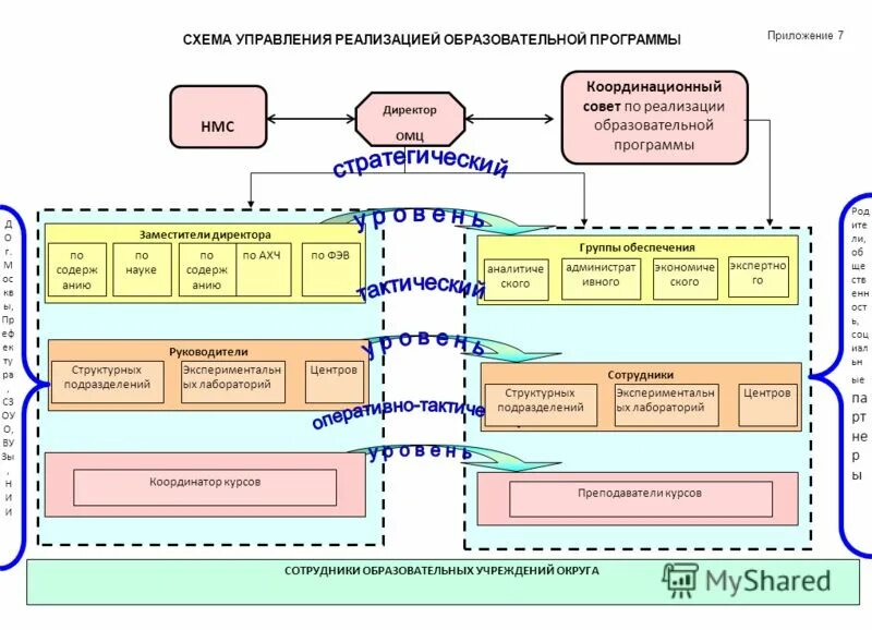 Модель управления учреждением образования. Составляющие качества образования. Схема управление развитием. Образовательная программа управление. Модель управления качеством образования в школе схема.