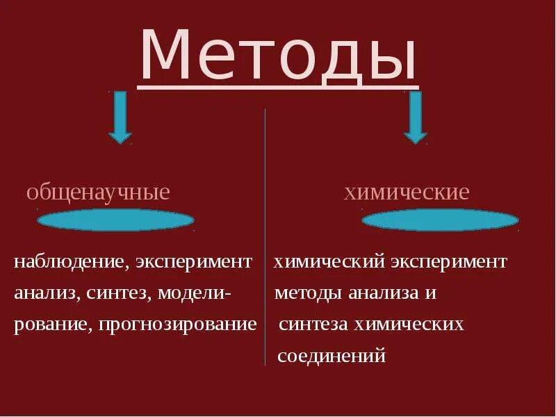 Синтез моделей. Анализ и Синтез в химии. Методы анализа и синтеза химических соединений это. Химический анализ и Синтез.