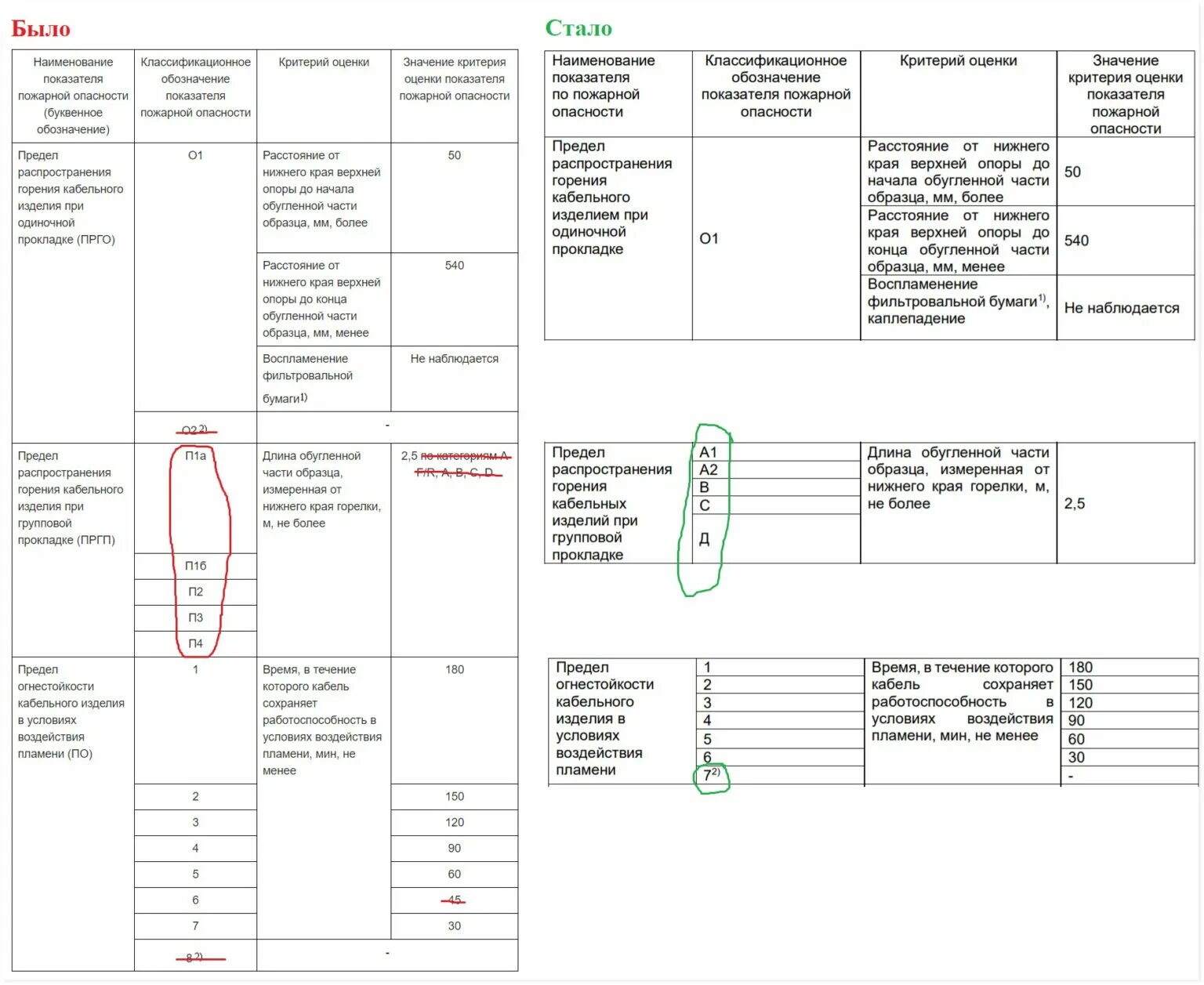 Маркировка класса пожарной опасности для кабелей. ГОСТ 31565-2012 кабельные изделия требования пожарной безопасности. Класс пожарной опасности кабеля п1б.7.2.1.2. ГОСТ кабельная продукция 31565-2012. Не распространяющий горение при групповой прокладке