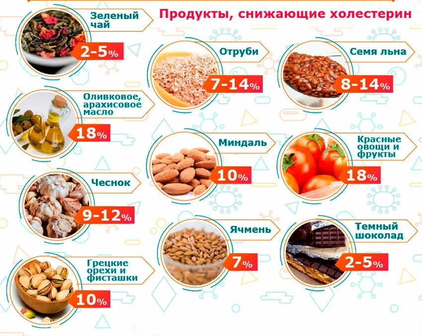 Опасен ли холестерин 6. Питание для понижения уровня холестерина в крови. продукты для уменьшения холестерина в крови у мужчин. диета при повышенном уровне холестерина в крови у женщин. перечень продуктов понижающих холестерин в крови.