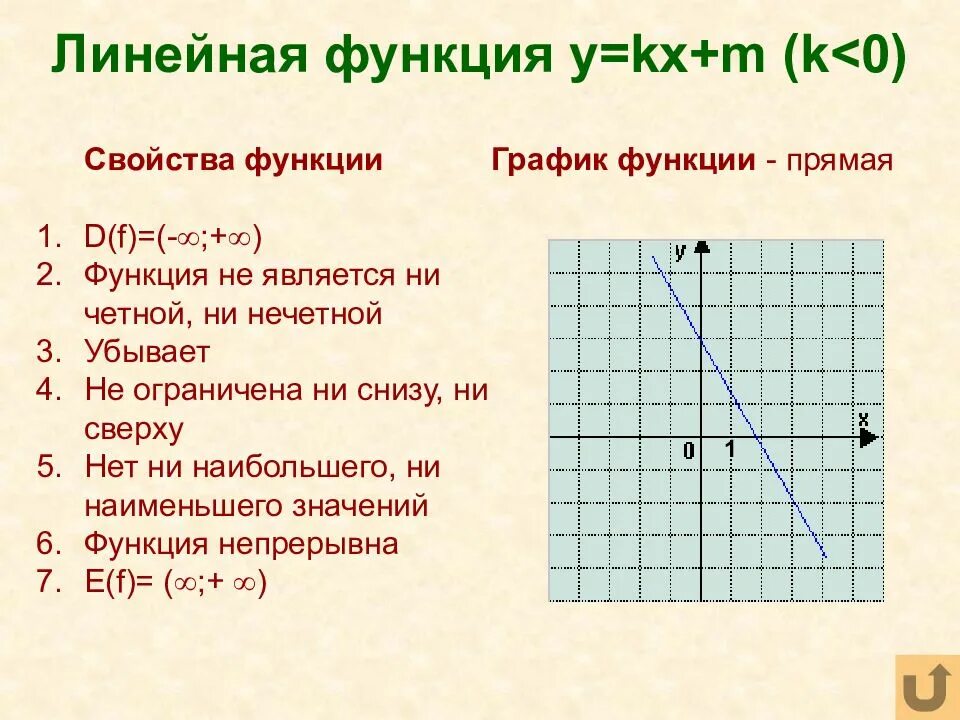 График линейной функции y KX. Свойства функции y=KX. Функция KX+M. Y KX B свойства функции.