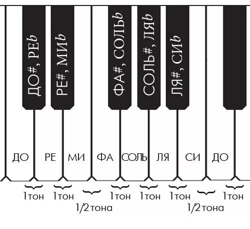 расположение нот первой октавы на пианино. диез первой октавы. фа диез обозначение на нотном стане. ре бемоль на нотном стане. диез первой октавы.