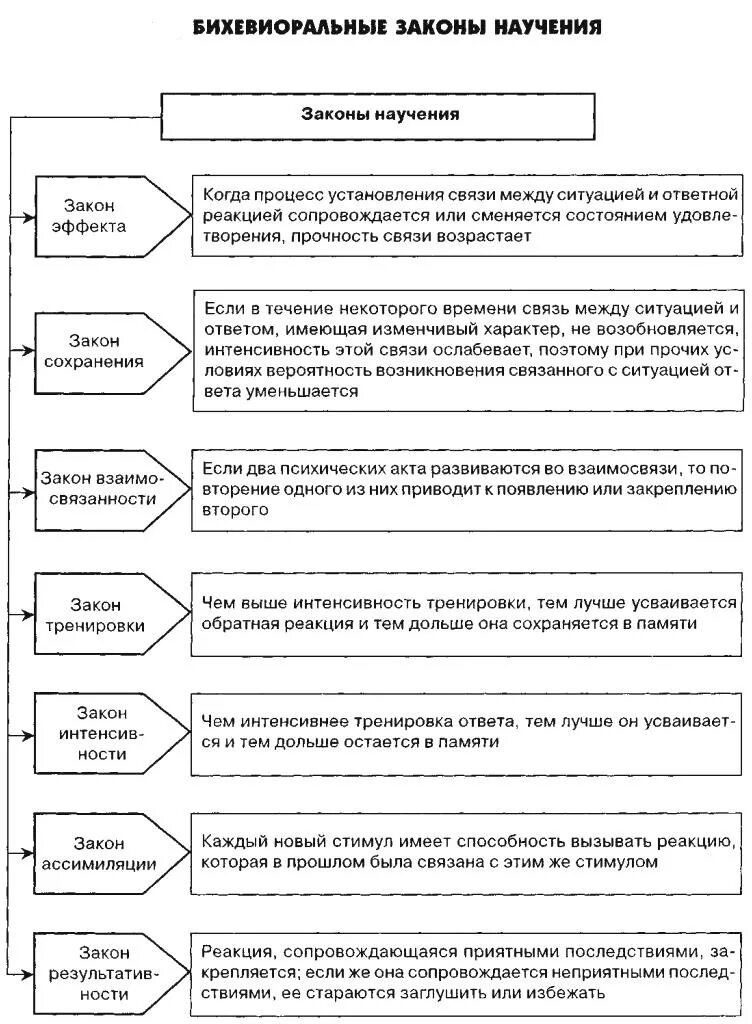 Механизмы научения. Виды научения в педагогической психологии. Механизмы научения в педагогической психологии. Типы и виды научения. Основные виды научения в психологии.