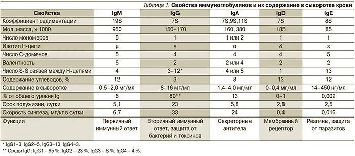 Иммуноглобулин аллергия норма. Сравнительная таблица иммуноглобулинов. Классы иммуноглобулинов микробиология таблица. Характеристика классов иммуноглобулинов. Основные характеристики иммуноглобулинов человека.