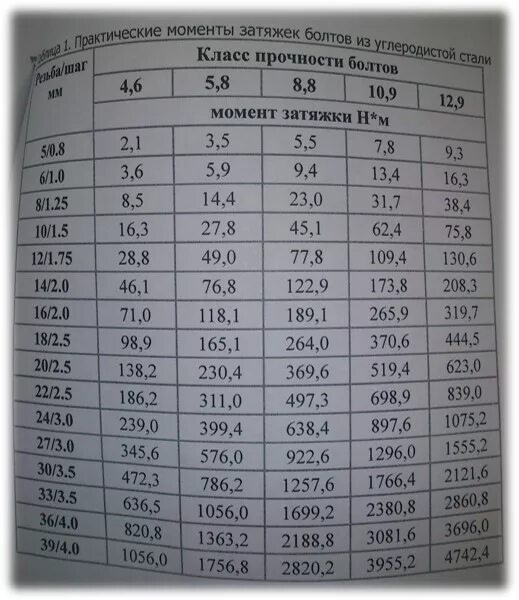 Таблица момента затяжки гаек динамометрическим ключом. Таблица натяжения динамометрическим ключом. Момент затяжки динамометрическим ключом таблица. Момент затяжки 12мм болта. Сколько ньютонов затягивать колеса