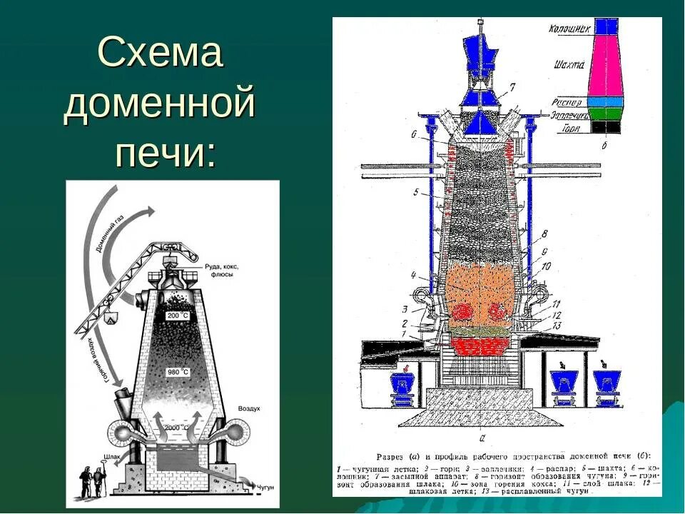 Процесс в доменной печи. Засыпной аппарат доменной печи. Доменная печь для производства чугуна схема. Схема работы доменной печи. Плавка чугуна в доменной печи схема.