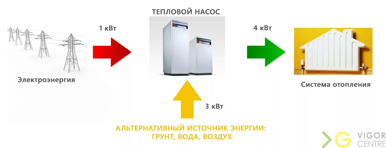 Отзывы воздух воздух насосов. КПД теплового насоса воздух-воздух. КПД геотермальных тепловых насосов. КПД теплового насоса. Эффективность теплового насоса.