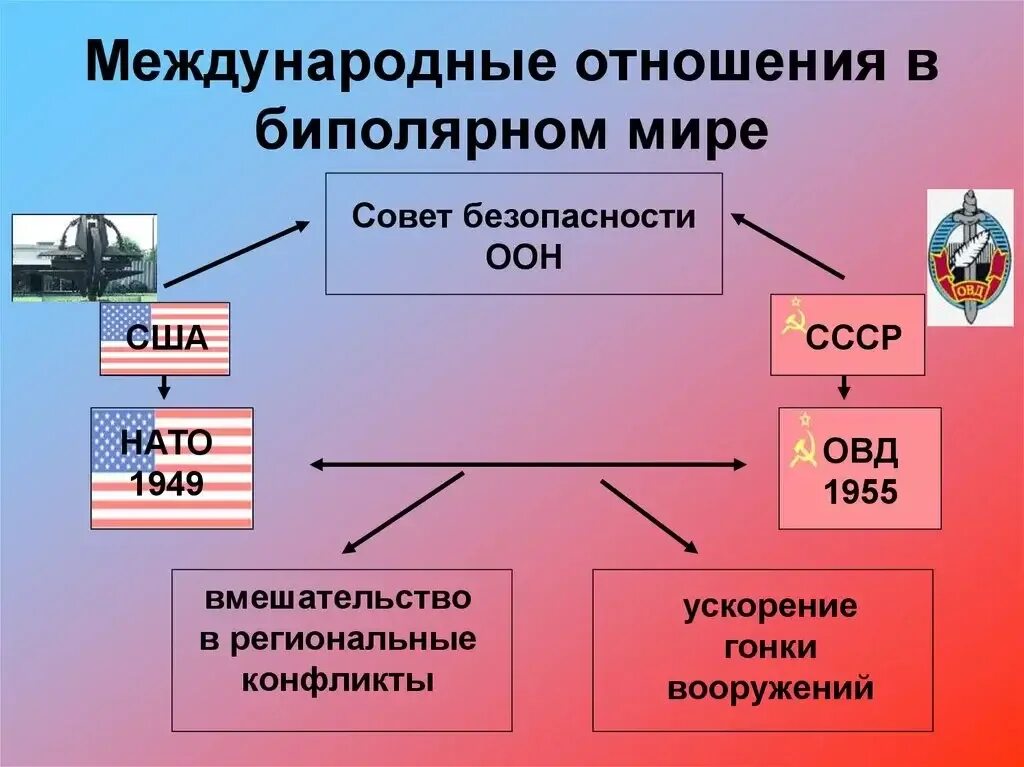 Биполярная система международных отношений. Двухполюсная биполярная система международных отношений. Биполярная структура международных отношений это.