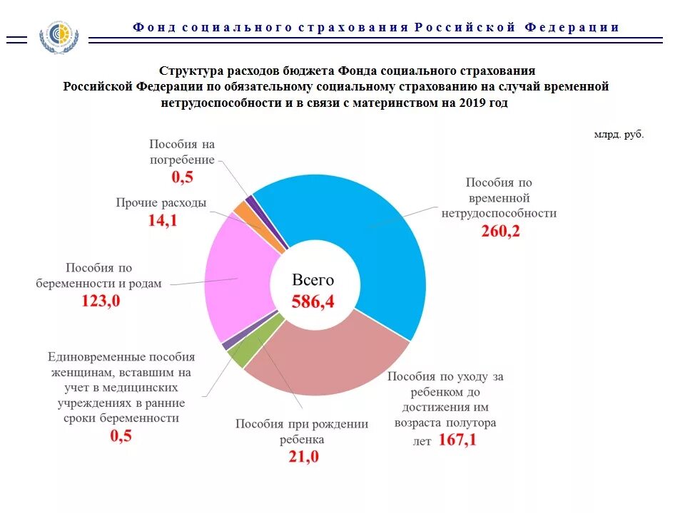 – Структура доходов бюджета фонда социального страхования РФ на 2019. Структура доходов и расходов фонда социального страхования РФ. Фонд соц страхования РФ доходы расходы. Структура фонда социального страхования РФ 2020. Фонд потребления счет