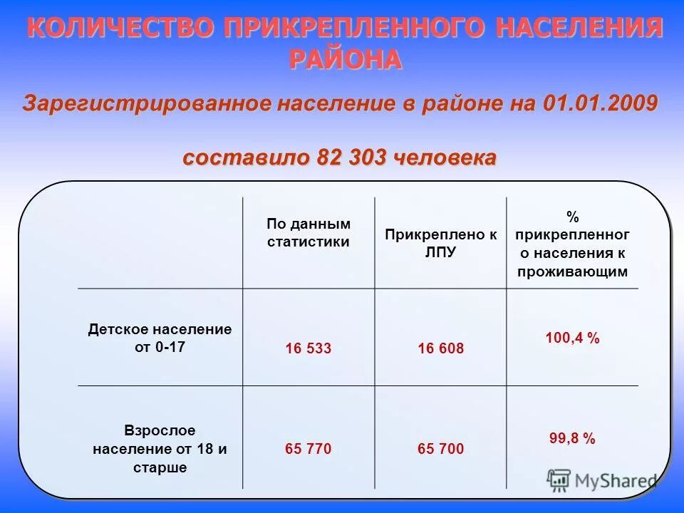 Среднегодовая численность детей. Численность прикрепленного населения. Численность обслуживаемого населения. Численность населения обслуживаемого прикрепление.. Численность обслуживаемого населения поликлиники.