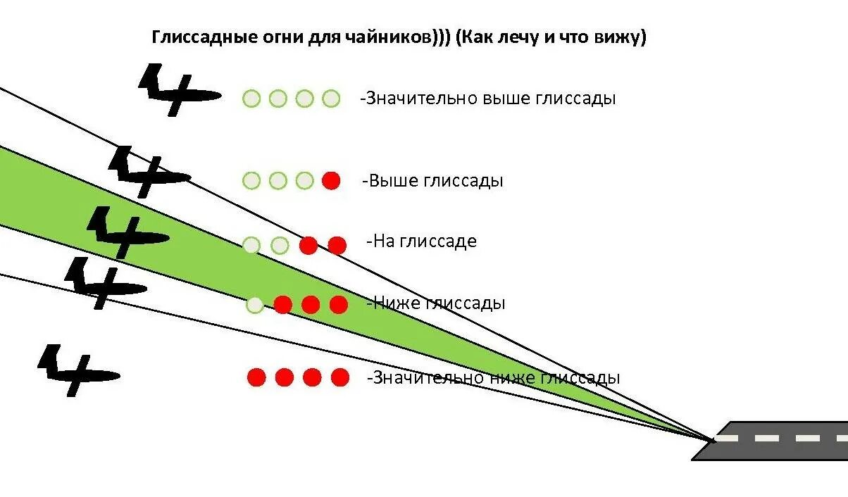 Посадка движения. Глиссадные огни ВПП. Посадочная глиссада самолета. Глиссада посадки самолета. Глиссаде Траектория самолета.