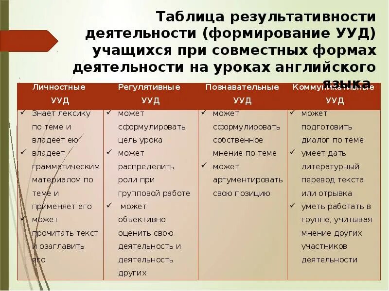 Применение современных форм деятельности. Применение современных форм деятельности