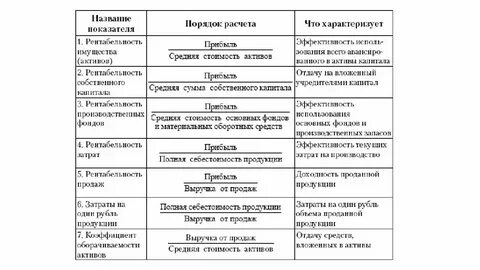 Деловая активность показатели рентабельности