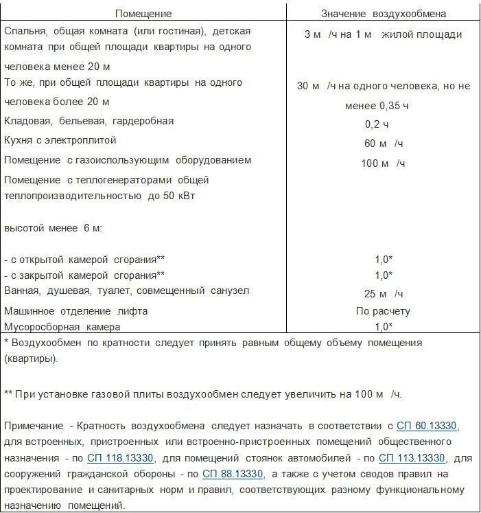 Как посчитать кратность. Нормы воздухообмена в жилых помещениях для вентиляции. вентиляция производственных помещений кратность воздухообмена. кратность воздухообмена в жилых помещениях формула. кратность воздухообмена в санузлах.