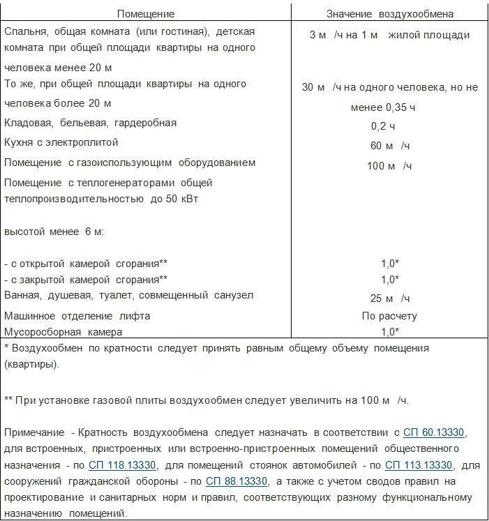 Количество воздухообмена. Кратность воздухообмена в жилых помещениях нормы. Кратность воздухообмена в жилых помещениях формула. Кратность воздухообмена на кухне. Кратность воздухообмена в санузлах.