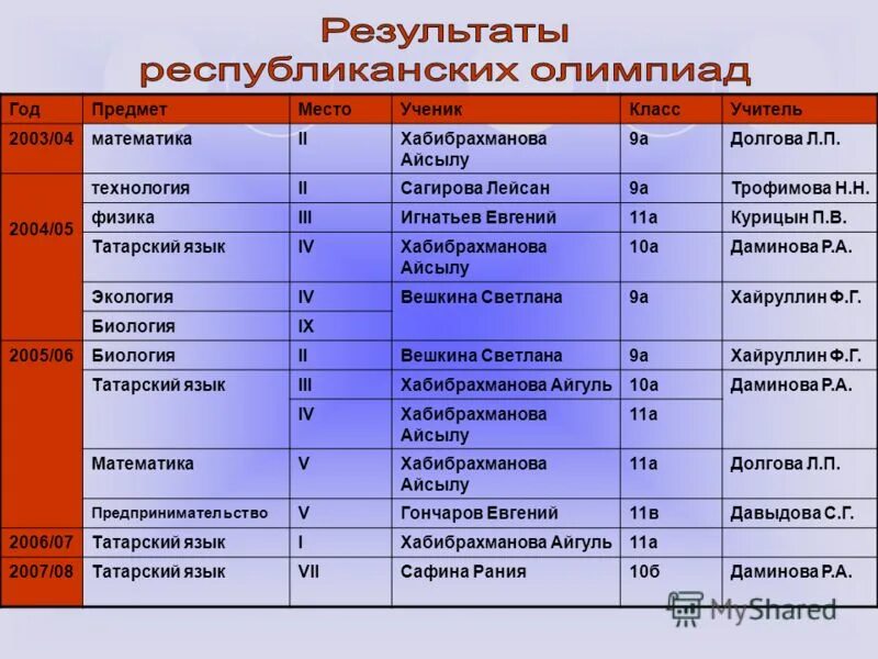 олимпиада матлет ответы. школьная олимпиада по математике название. результаты республиканской олимпиады по математике. предварительные результаты олимпиад. республиканская олимпиада по химии.