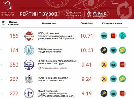 Рейтинг юридических факультетов