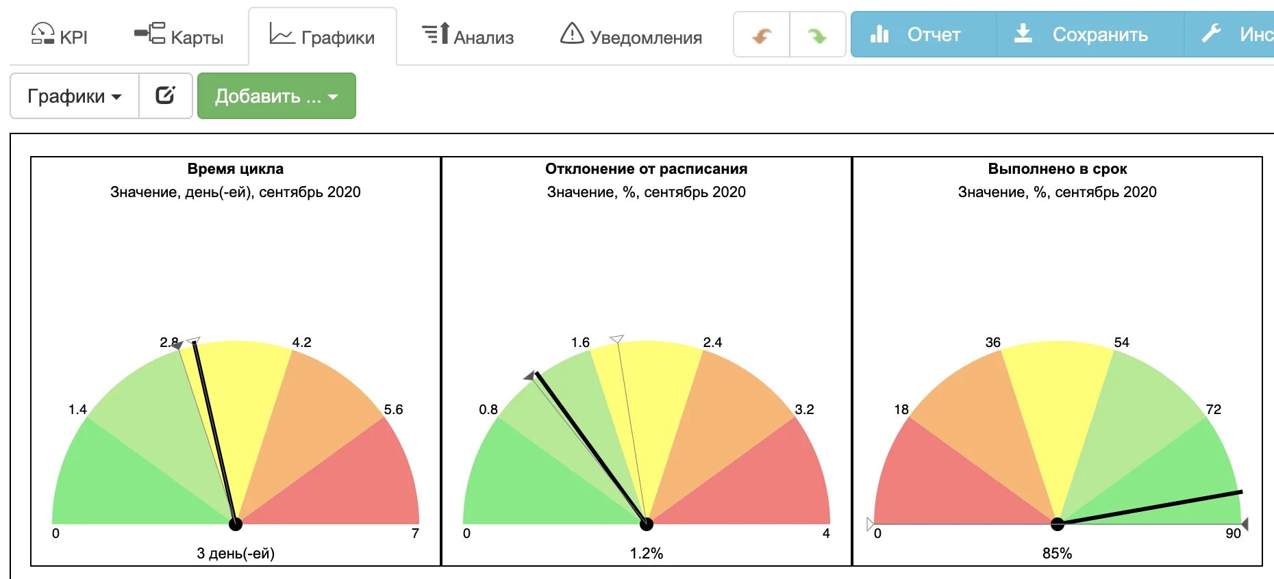 Что значит kpi. Kpi графики. kpi анализ. kpi управления проектами. разработка kpi.