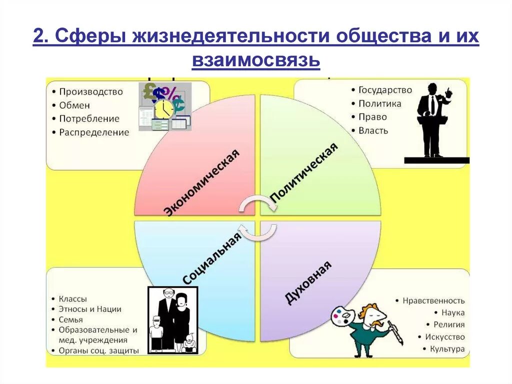 Сферы жизнедеятельности общества. Сферы жизнедеятельности человека. Основные сферы жизнедеятельности общества. Сферы жизнедеятельности Обществознание. Характеристики социальной сферы жизни общества