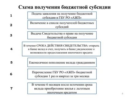 Право получение субсидии
