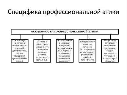 Понятие профессиональной этикета