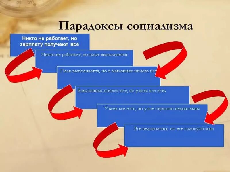 Противоречие социализма. Почему социализм не работает. социализм. план социализма. парадоксы советской национальной политики.