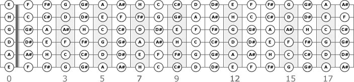 Ноты на гитарном грифе 6 струнной гитары. Расположение нот на грифе гитары 6 струн. Гриф гитары 6 струн схема. Схема расположения нот на грифе шестиструнной гитары. Расположение нот на гитаре 6