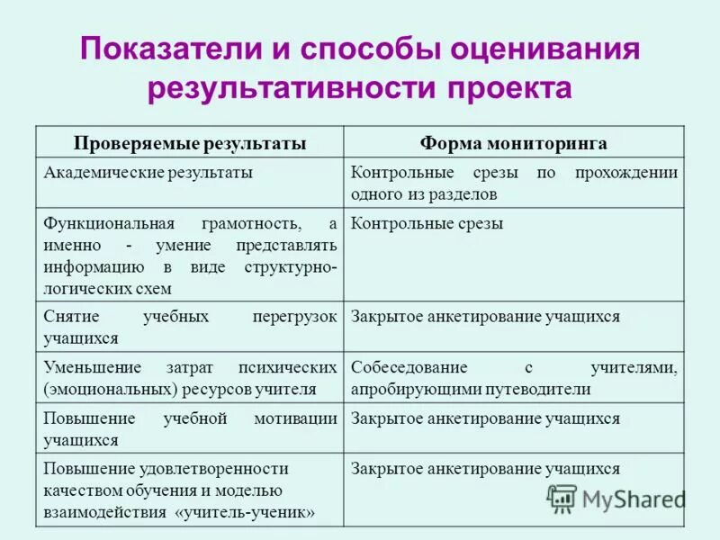 Результаты оценки результативности. Индикаторы и показатели результативности проекта. Методы оценки результативности. Показатели оценки результативности управления запасами. Методы приемы средства оценки результативности проекта по ПДД В ДОУ.