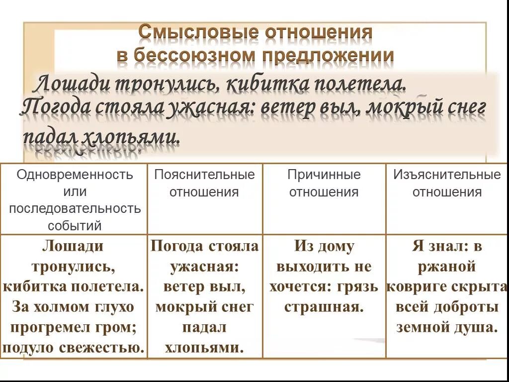 Какие смысловые отношения в бсп. Смысловые отношения бессоюзных предложений. Отношения в бессоюзном предложении. Смысловые отношения в бессоюзном сложном. Смысловые отношения в бессоюзном сложном предложении.