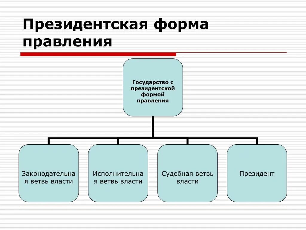 Президентско республиканская форма правления. Форма правления президентская Республика. Президентская форма правления это. Особенности президентской формы правления. Виды президентских форм правления.