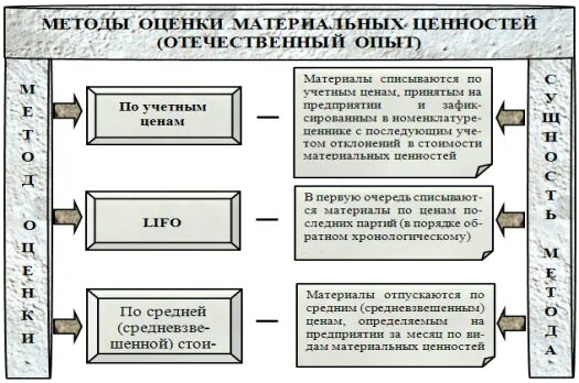 Акт приема передачи товарно материальных ценностей образец бланк. Форма акта приема-передачи материальных ценностей образец. Распределение материальных ценностей. Учет хранение материальных ценностей. Схема документооборота на складе.