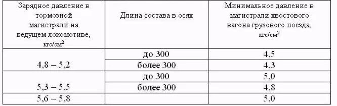 Зарядное давление в тормозной магистрали грузовых поездов. Зарядное давление в тормозной магистрали грузовых. Зарядное давление в тормозной магистрали поезда. Время отпуска двух хвостовых вагонов таблица. Какая должна быть величина зарядного