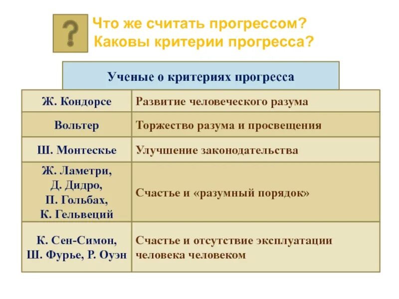 Критерии прогресса мыслителей. Каковы критерии прогресса. критерии прогресса развитие человеческого разума. ученые о критериях прогресса. традиционные критерии прогресса.