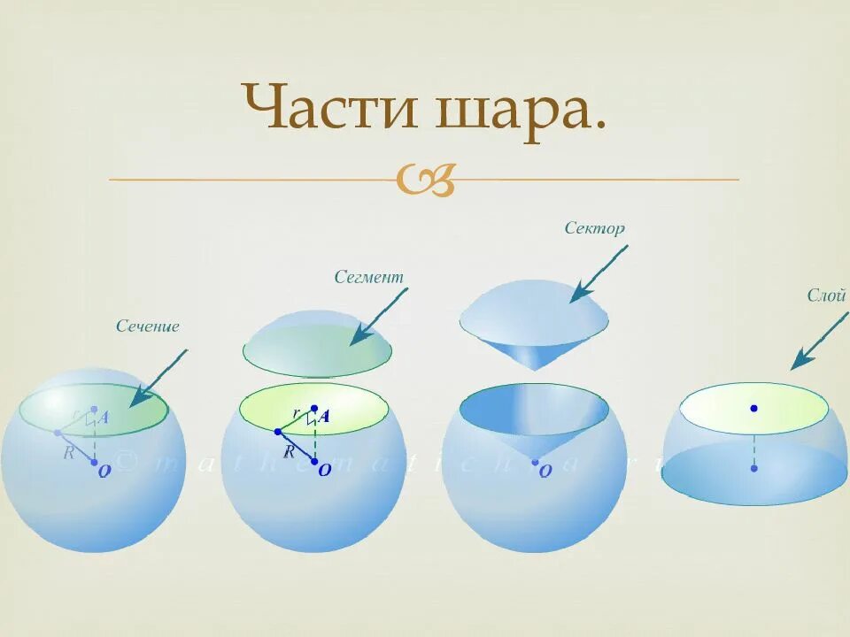 Верхняя часть шара. Шар шаровой сегмент шаровой сектор шаровой слой. Части шара и сферы. Шар сфера и их части. Шаровой сегмент сектор и слой.